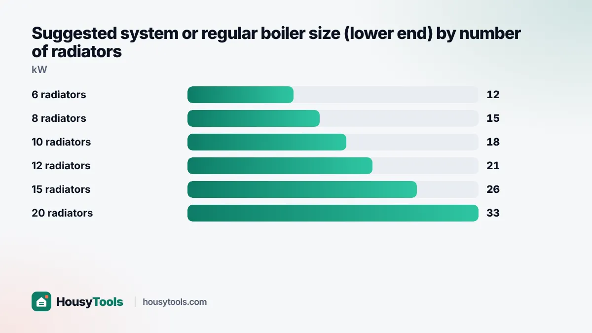 Bar chart of the lower end of suggested system boiler size for 6 to 20 radiators