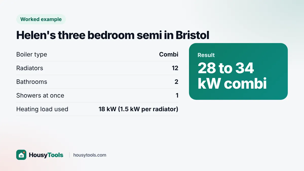 Worked example card showing Helen's three bedroom semi needs a 28 to 34 kW combi