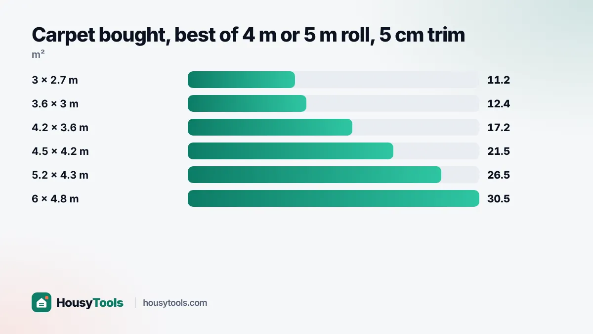 Bar chart of carpet bought for six UK room sizes using the cheaper of a 4 m or 5 m roll
