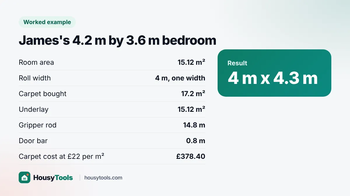 Worked example card: James's 4.2 m by 3.6 m bedroom needs a 4 m by 4.3 m piece of carpet, 17.2 m²