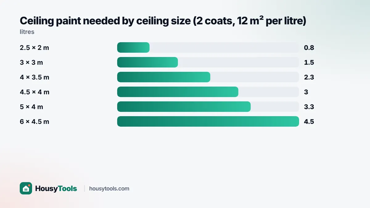 Bar chart of litres of ceiling paint needed for six ceiling sizes with two coats