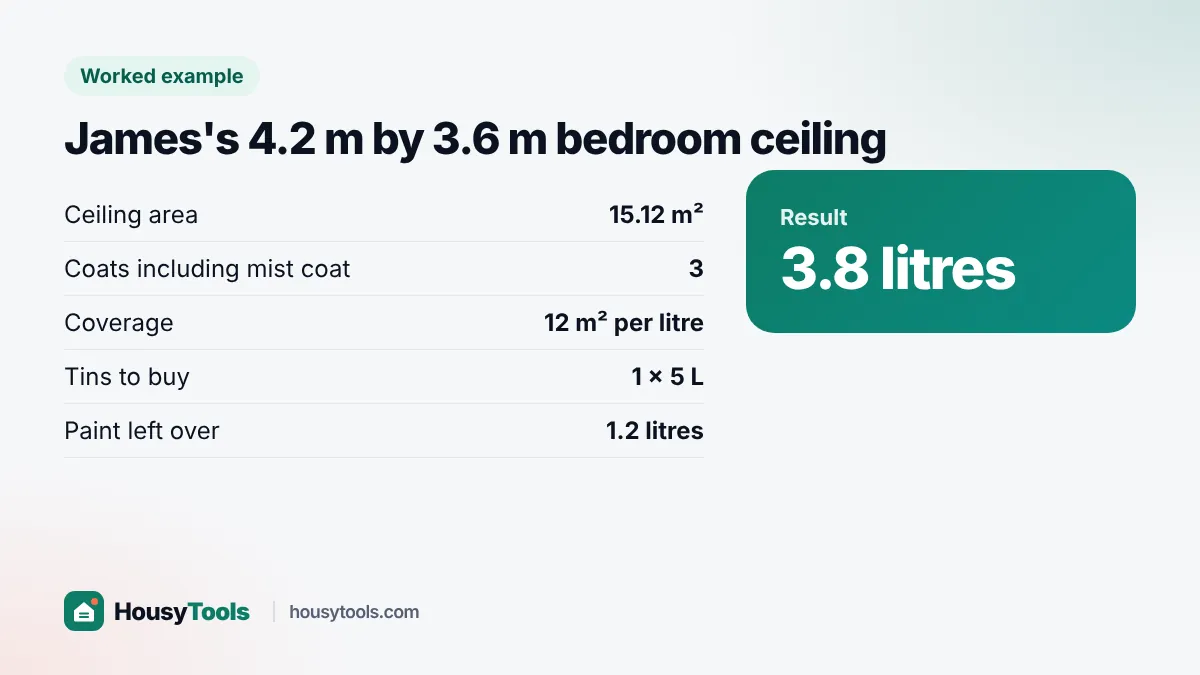 Worked example card for James's 4.2 m by 3.6 m new plaster ceiling needing 3.8 litres