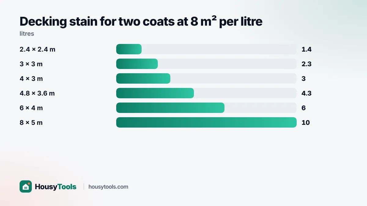 Bar chart of litres of decking stain needed for six common deck sizes at two coats and 8 m² per litre