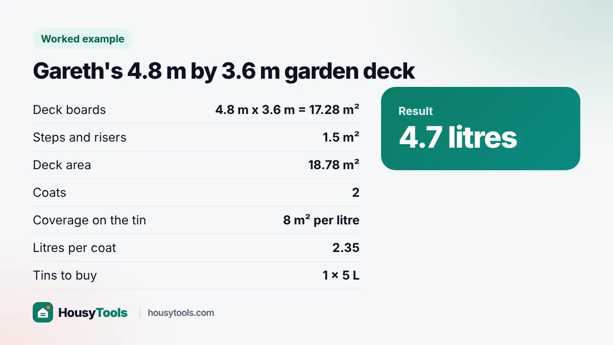 Worked example card: Gareth's 4.8 m by 3.6 m deck needs 4.7 litres of decking stain, one 5 litre tin