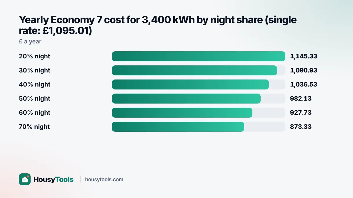 Bar chart of yearly Economy 7 cost falling as night use rises from 20% to 70%