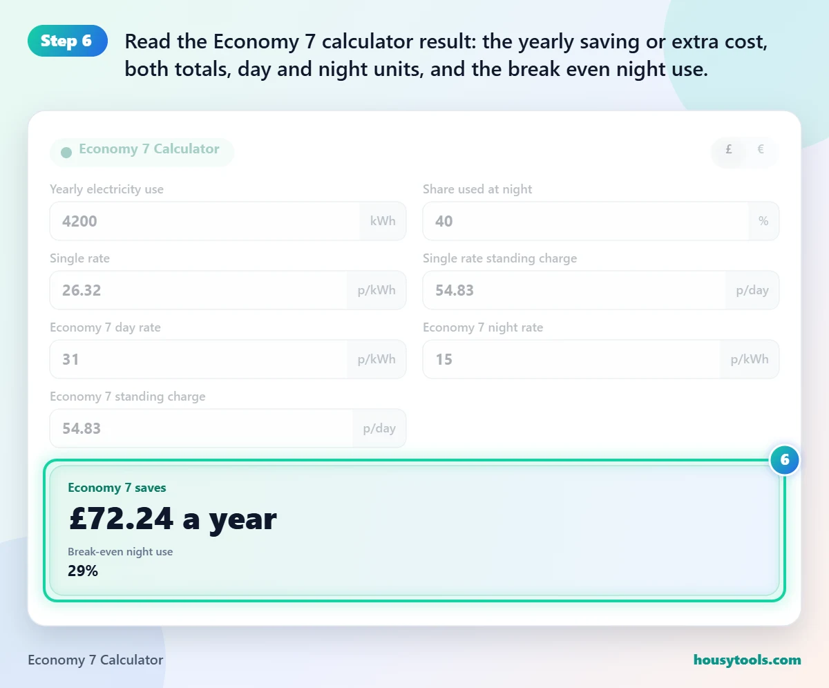 Step 6 of using the Economy 7 Calculator: Read the Economy 7 calculator result: the yearly saving or extra cost, both totals, day and night units, and the break even night use.