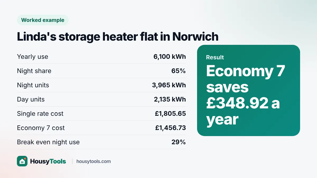 Worked example card: Linda saves £348.92 a year on Economy 7 with storage heaters
