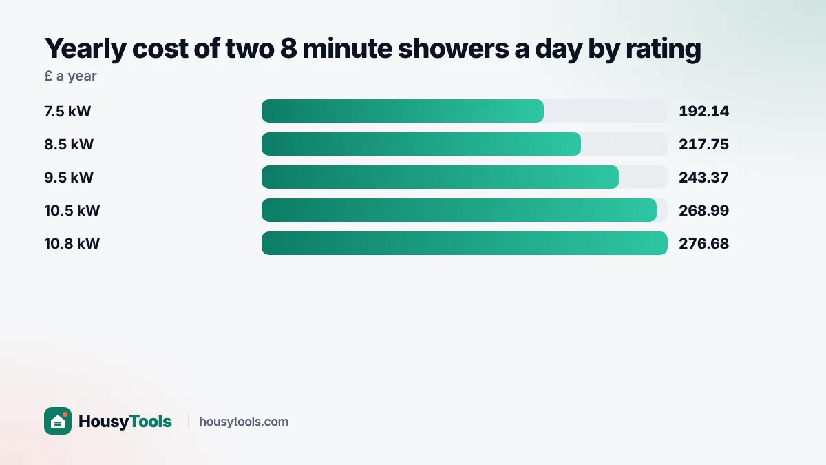 Bar chart of yearly electric shower cost by rating from 7.5 kW to 10.8 kW