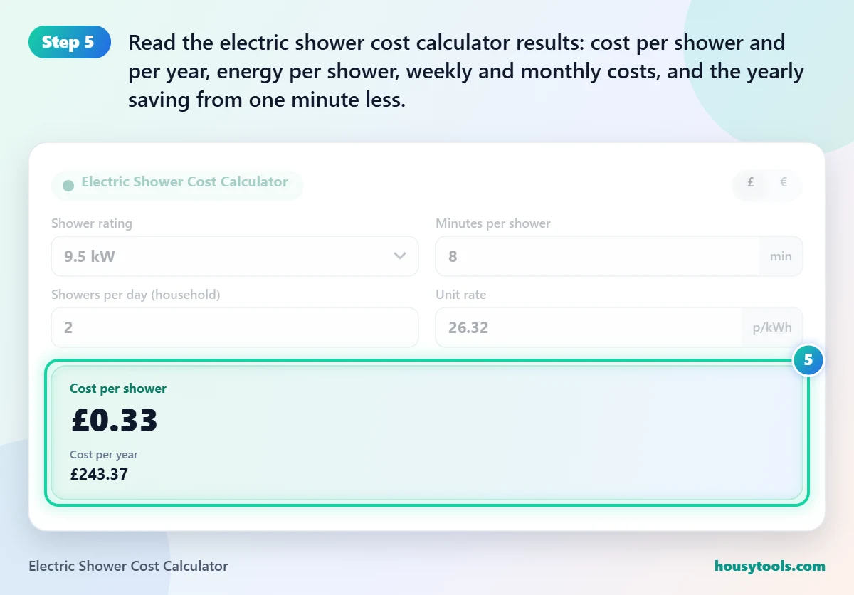Step 5 of using the Electric Shower Cost Calculator: Read the electric shower cost calculator results: cost per shower and per year, energy per shower, weekly and monthly costs, and the yearly saving from one minute less.