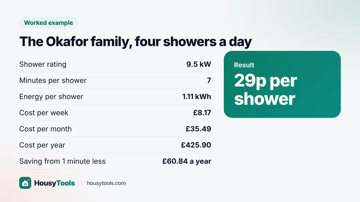 Worked example card: the Okafor family's 9.5 kW shower costs 29p a shower and £425.90 a year
