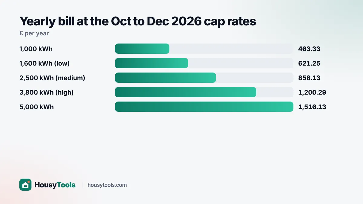 Bar chart of yearly electricity bills at the October 2026 price cap for five usage levels