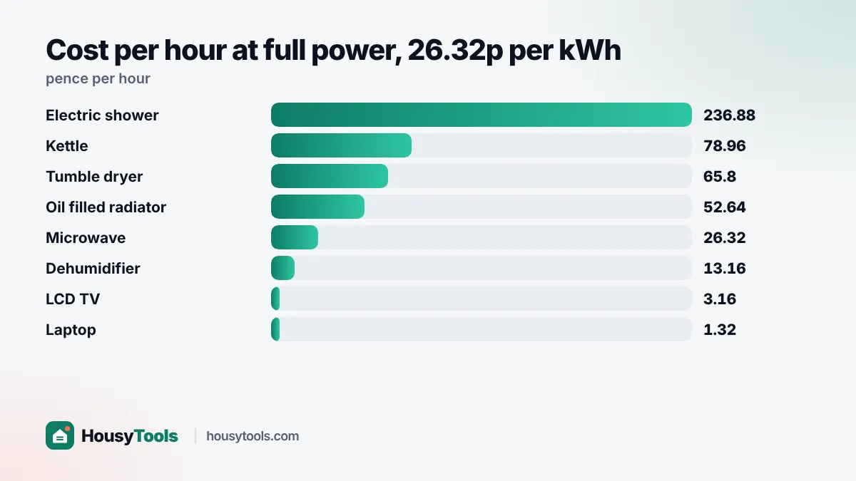 Bar chart of cost per hour for common appliances at 26.32p per kWh