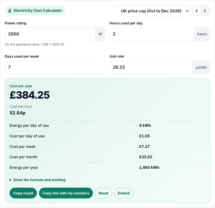 Electricity cost calculator filled in for a 2,000 W radiator used 6 hours a day, 5 days a week
