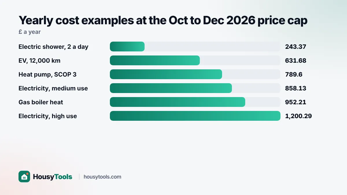Bar chart of yearly running costs for six common household energy uses at October 2026 UK price cap rates
