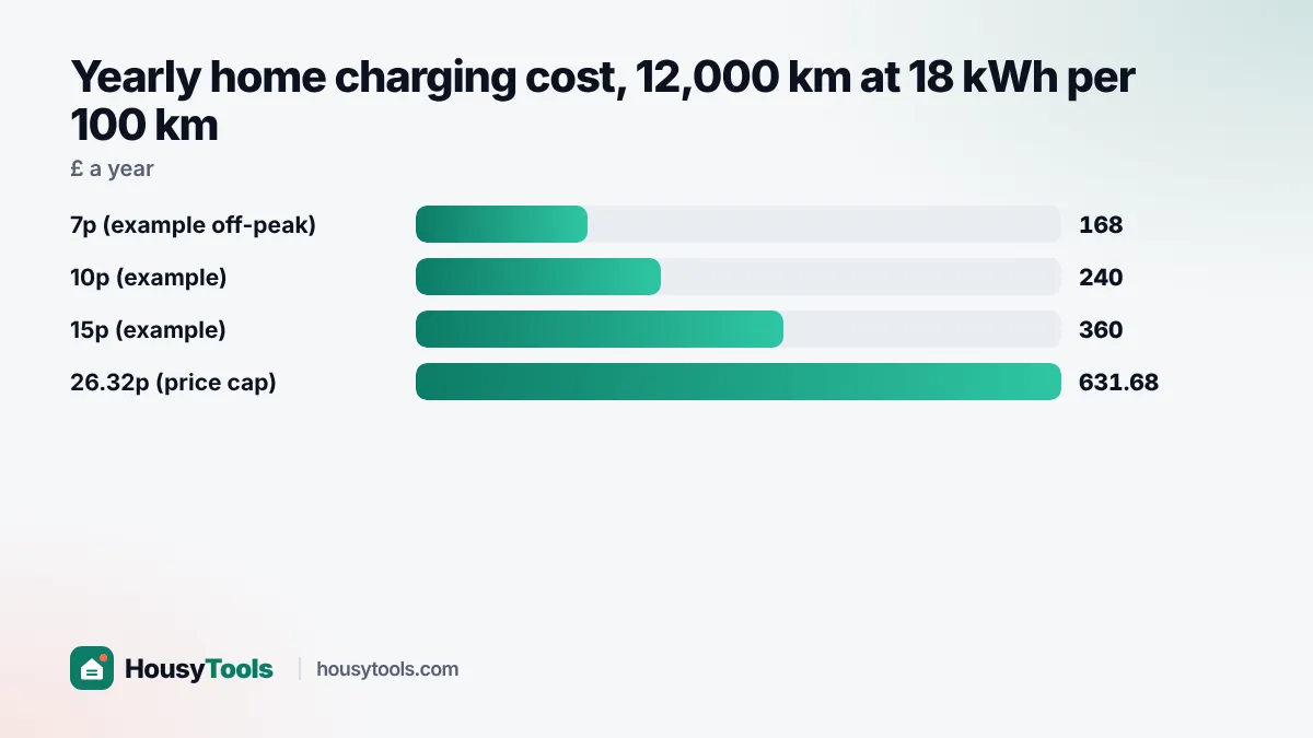 Bar chart of yearly EV home charging cost at unit rates of 7p, 10p, 15p and 26.32p per kWh