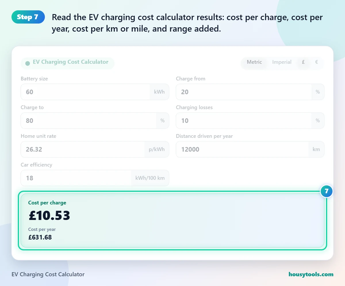 Step 7 of using the EV Charging Cost Calculator: Read the EV charging cost calculator results: cost per charge, cost per year, cost per km or mile, and range added.