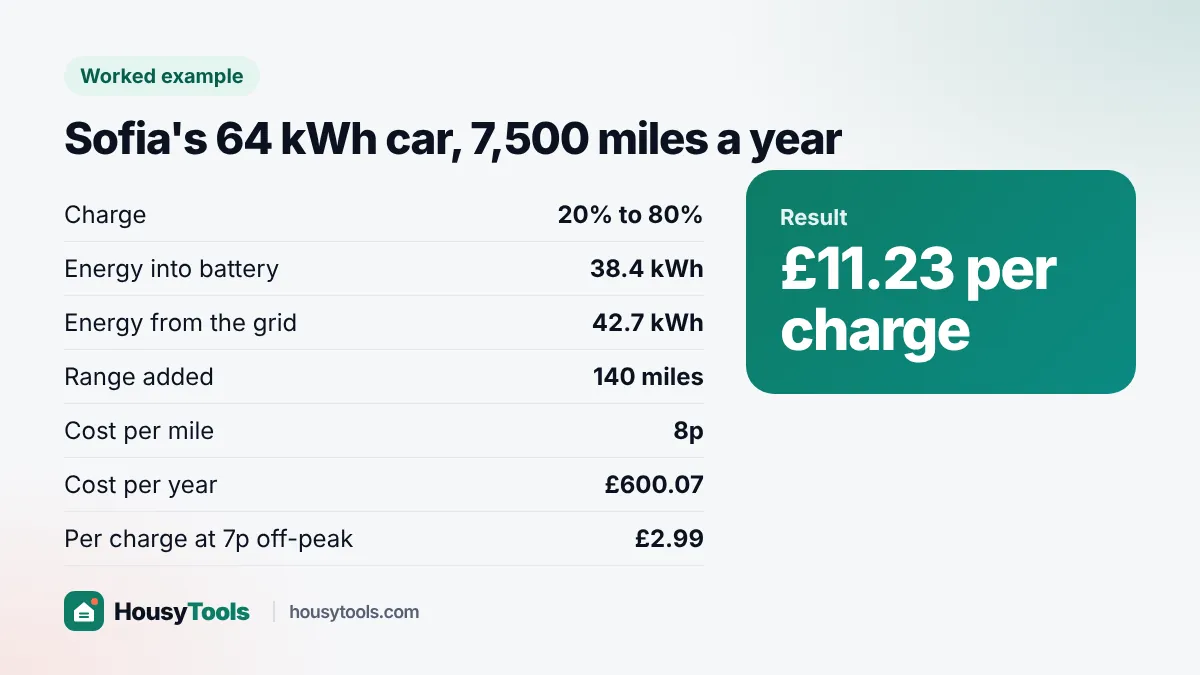 Worked example card: Sofia's 64 kWh EV costs £11.23 per charge and £600.07 a year at 26.32p