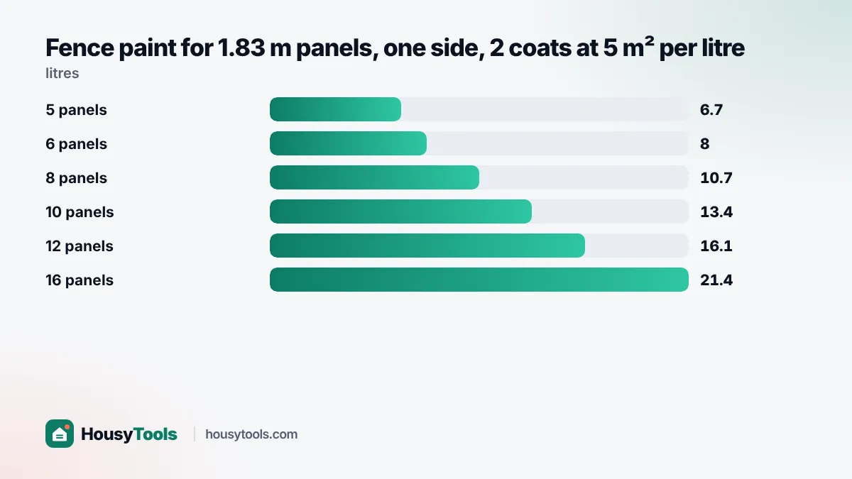 Bar chart of litres of fence paint needed for 5 to 16 standard fence panels