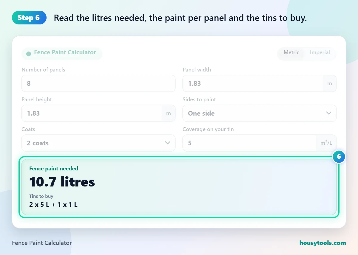 Step 6 of using the Fence Paint Calculator: Read the litres needed, the paint per panel and the tins to buy.