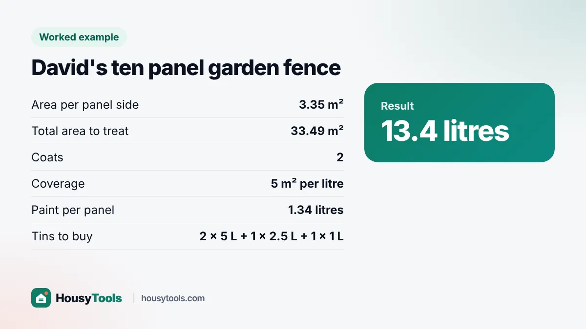 Worked example card for David's ten panel fence needing 13.4 litres of fence paint