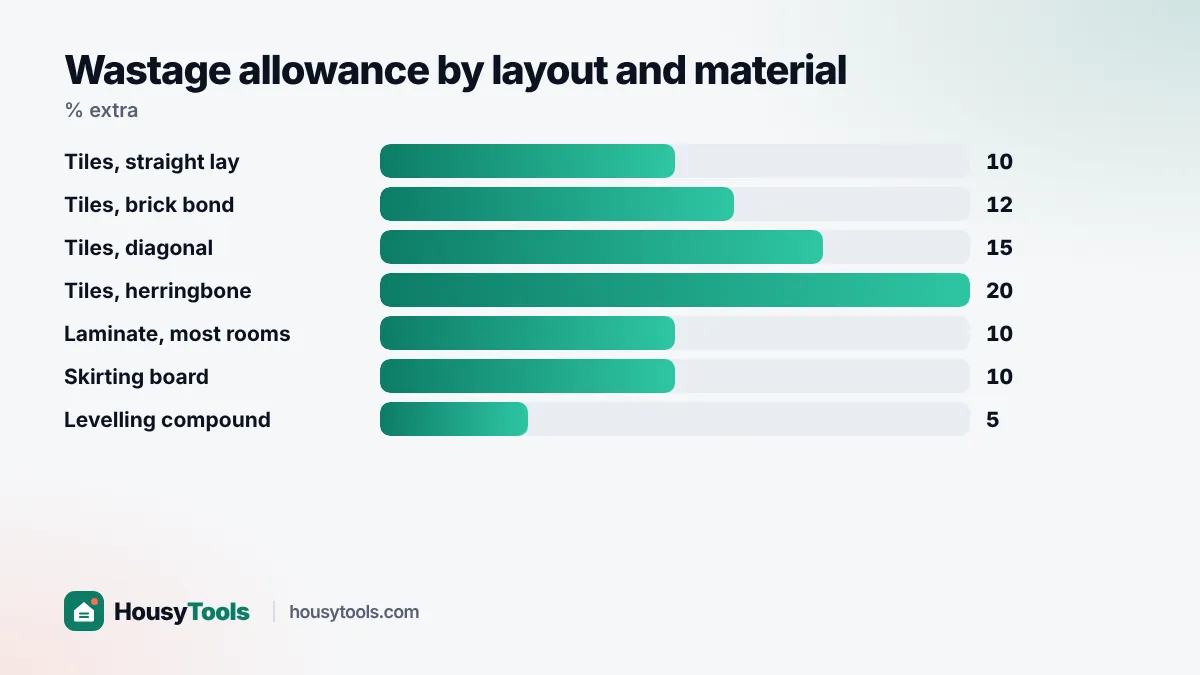 Bar chart of wastage allowances used by the flooring and tiling calculators for each layout and material