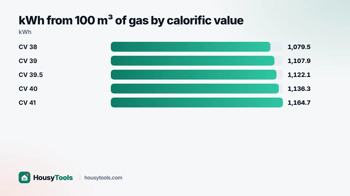 Bar chart of kWh from 100 cubic metres of gas at calorific values from 38 to 41