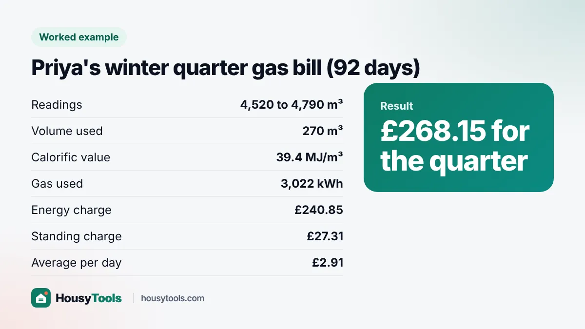 Worked example card: Priya's 92 day winter gas bill of £268.15 from 270 cubic metres