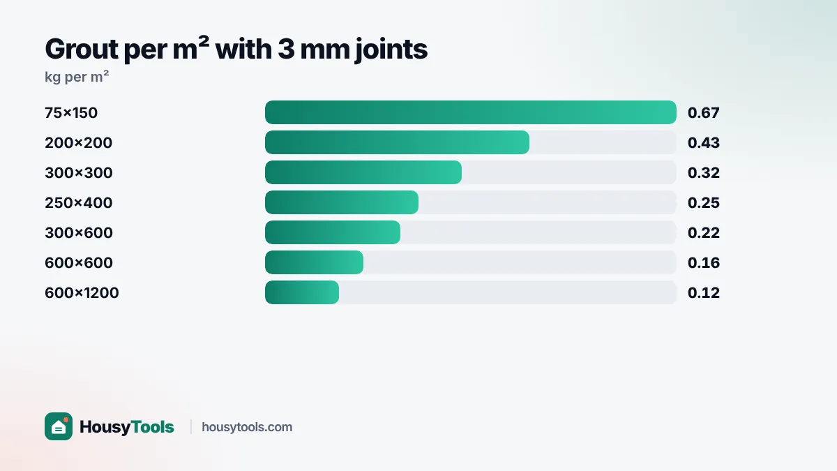 Bar chart of grout needed in kg per m² for eight common tile sizes with 3 mm joints