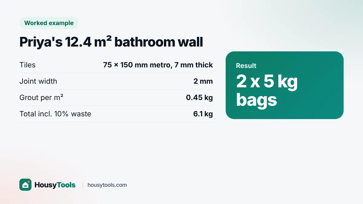 Worked example card: Priya's bathroom wall needs 6.1 kg of grout with metro tiles