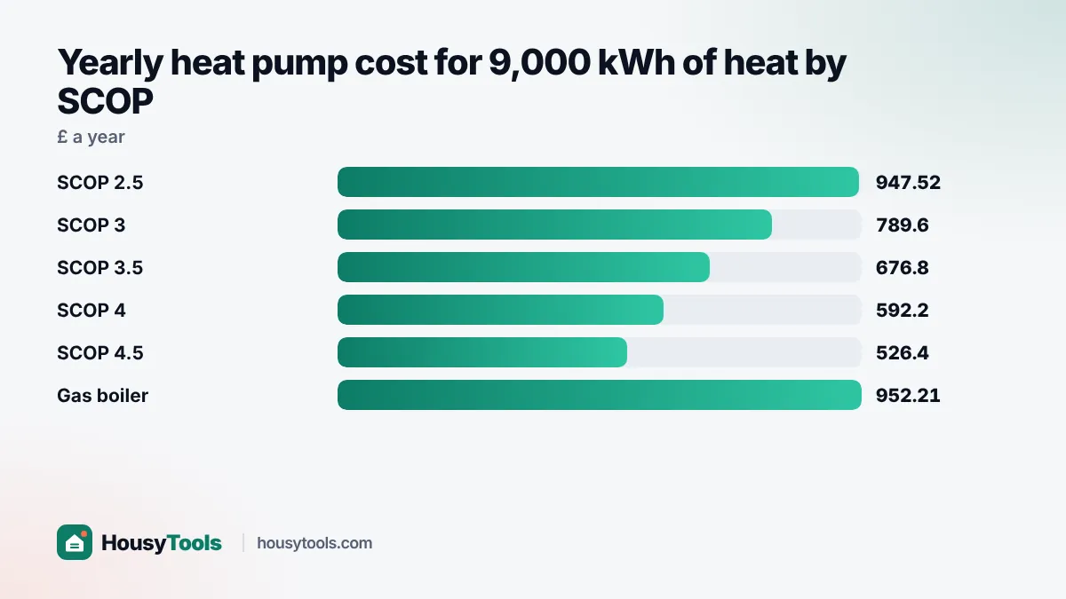 Bar chart of yearly heat pump running cost falling as SCOP rises from 2.5 to 4.5