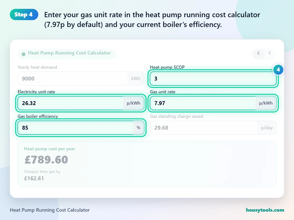 Step 4 of using the Heat Pump Running Cost Calculator: Enter your gas unit rate in the heat pump running cost calculator (7.97p by default) and your current boiler’s efficiency.