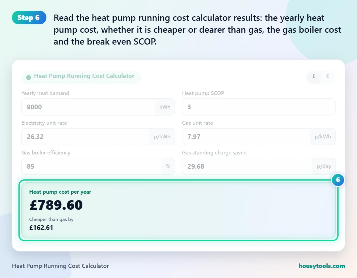 Step 6 of using the Heat Pump Running Cost Calculator: Read the heat pump running cost calculator results: the yearly heat pump cost, whether it is cheaper or dearer than gas, the gas boiler cost and the break even SCOP.