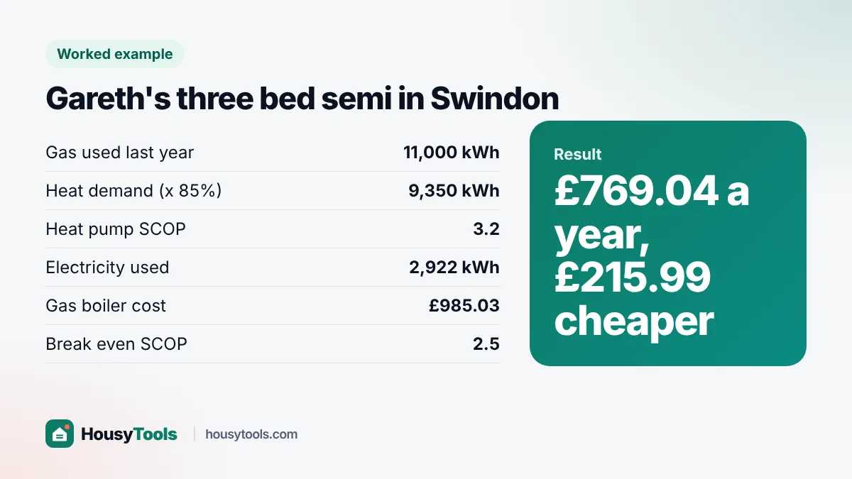 Worked example card: Gareth's heat pump costs £769.04 a year, £215.99 less than his gas boiler