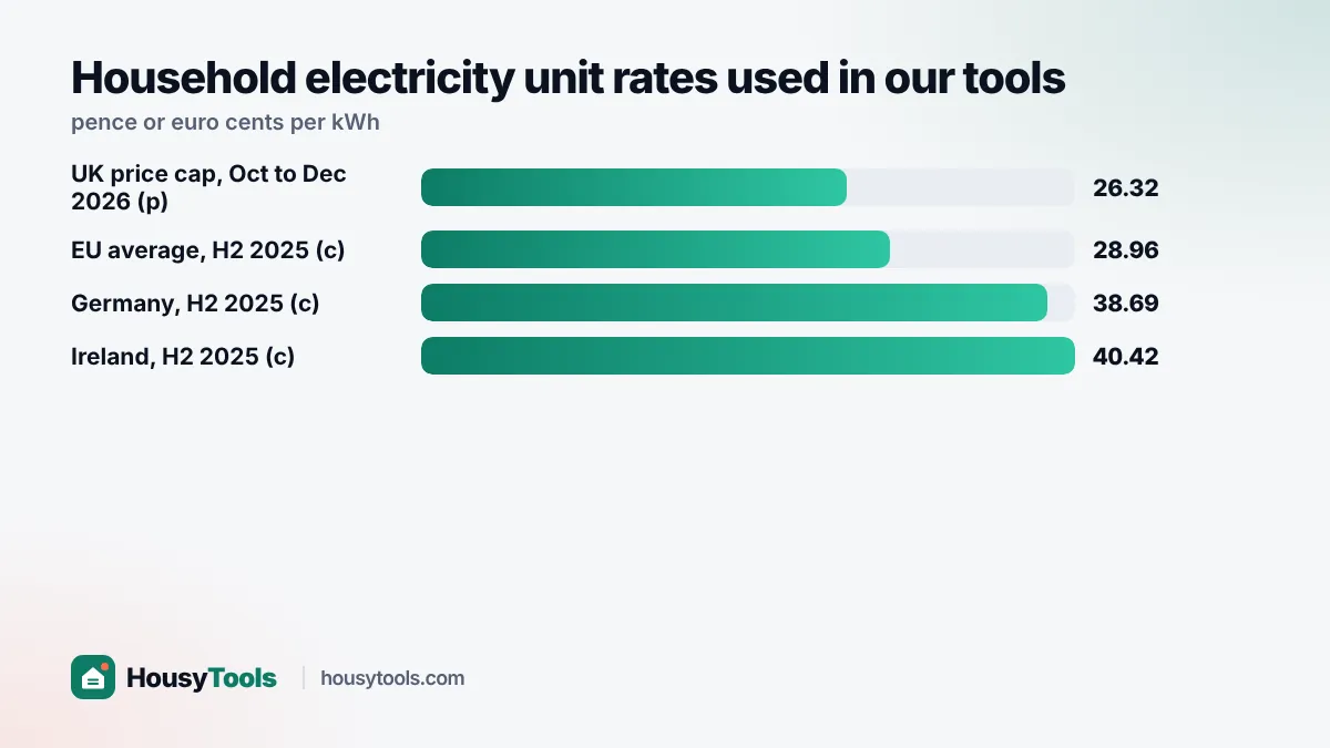 Bar chart comparing household electricity unit rates in the UK, EU average, Germany and Ireland