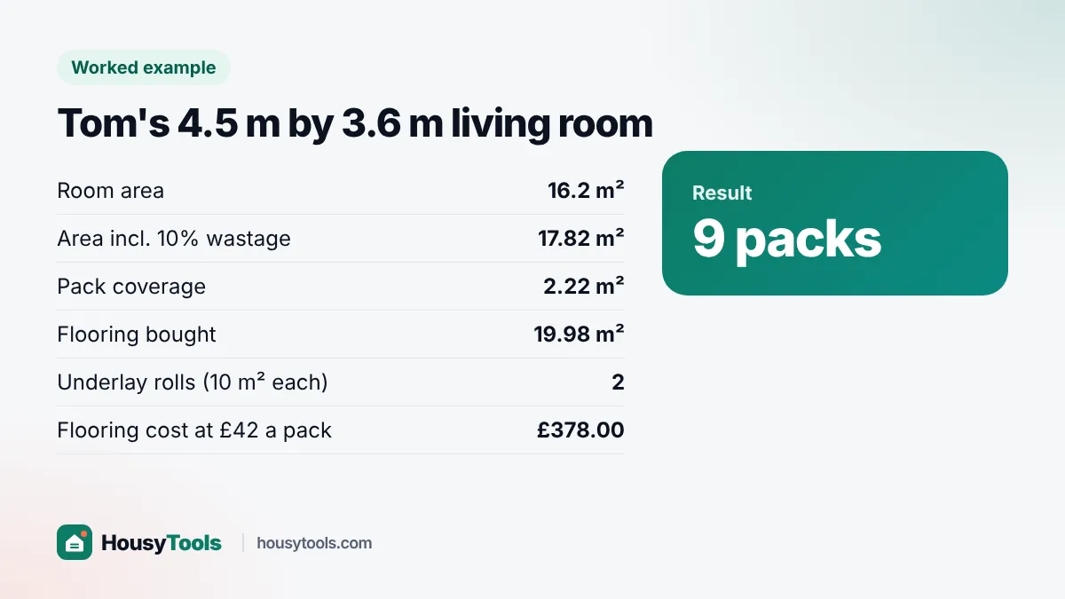 Worked example card: Tom's 4.5 m by 3.6 m living room needs 9 packs of laminate and 2 underlay rolls