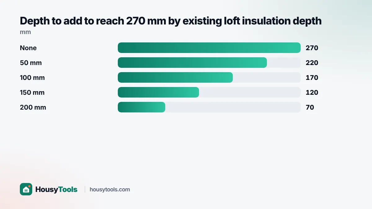 Bar chart of insulation depth to add to reach 270 mm from five existing depths