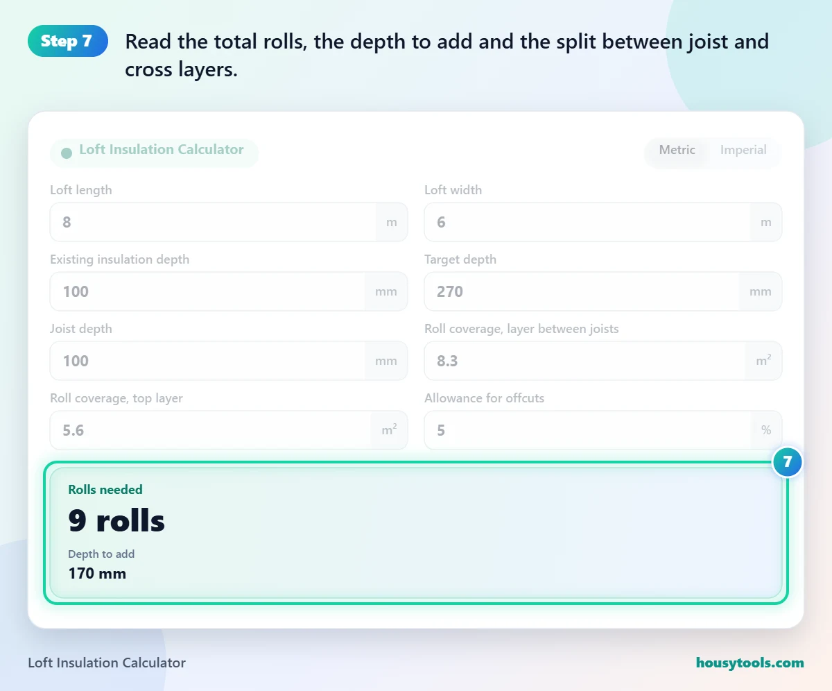 Step 7 of using the Loft Insulation Calculator: Read the total rolls, the depth to add and the split between joist and cross layers.