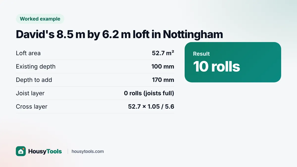 Worked example card showing David needs 10 rolls to top up his loft to 270 mm