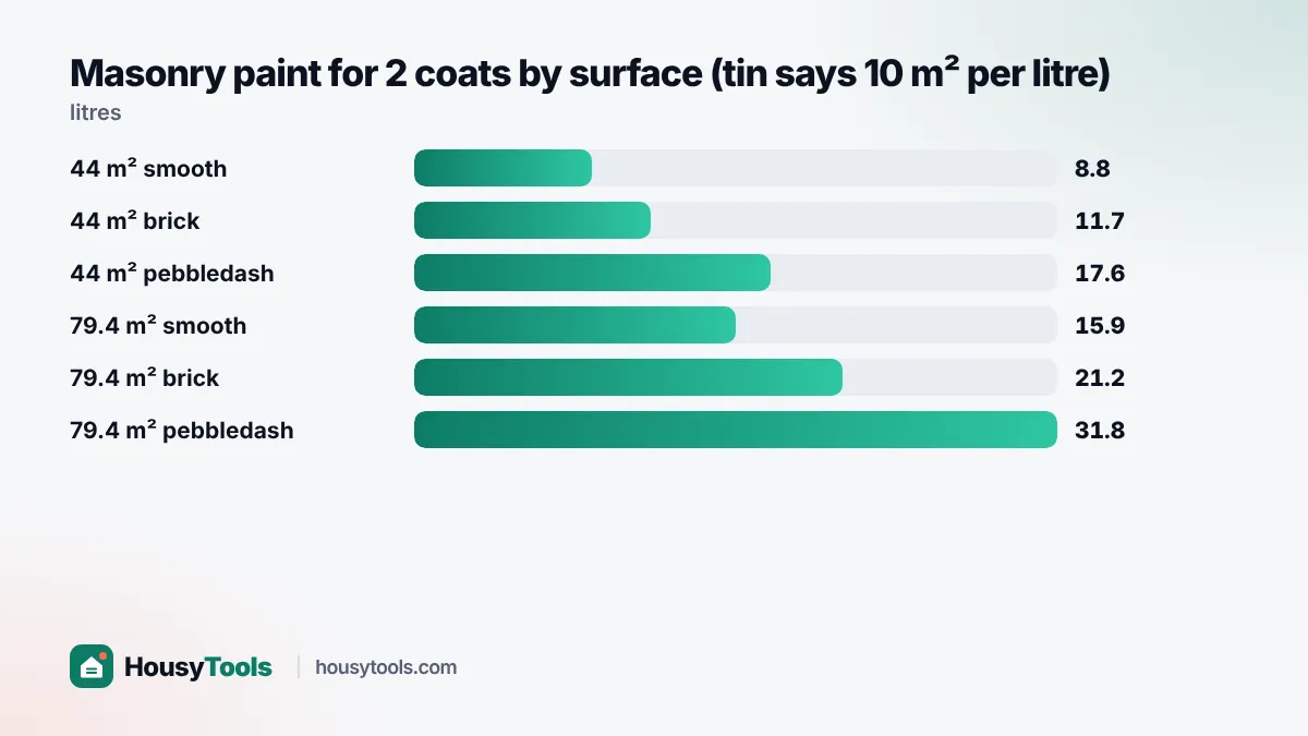 Bar chart of masonry paint needed for smooth render, brick and pebbledash on two wall areas