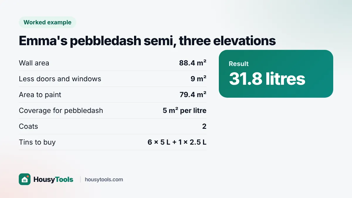 Worked example card for Emma's pebbledash semi needing 31.8 litres of masonry paint
