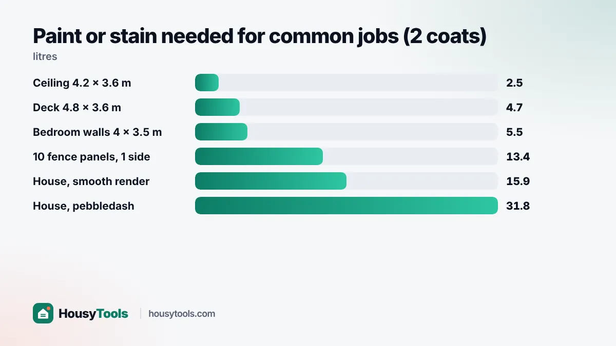 Bar chart of litres of paint or stain needed for six common decorating jobs, two coats each