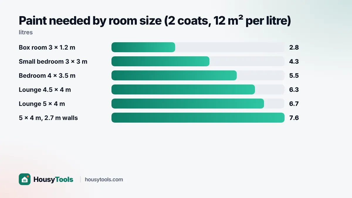 Bar chart of litres of paint needed for six common UK room sizes with two coats