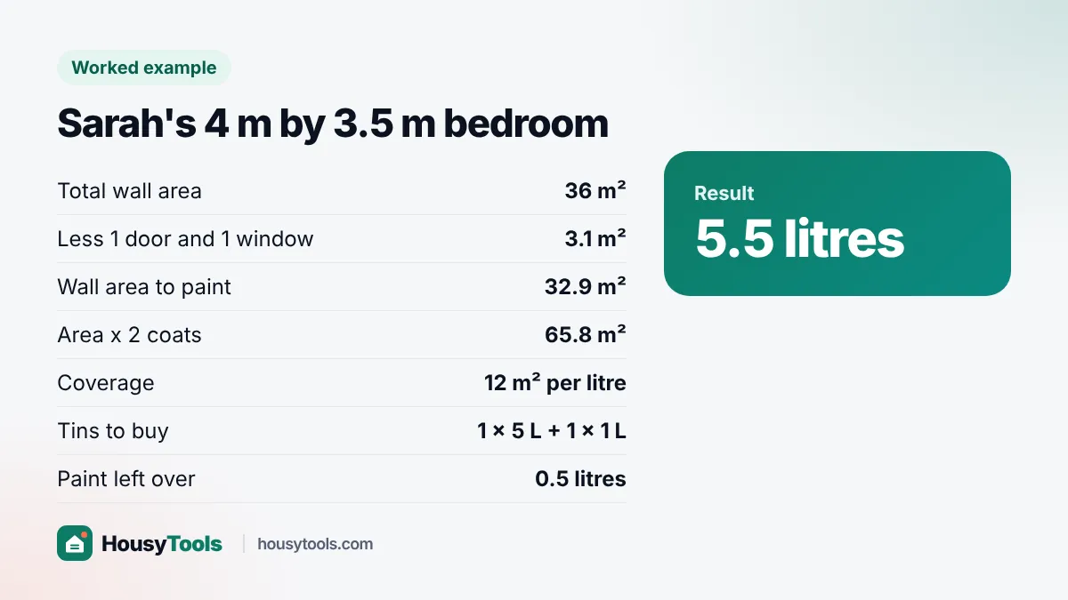 Worked example card for Sarah's 4 m by 3.5 m bedroom needing 5.5 litres of paint