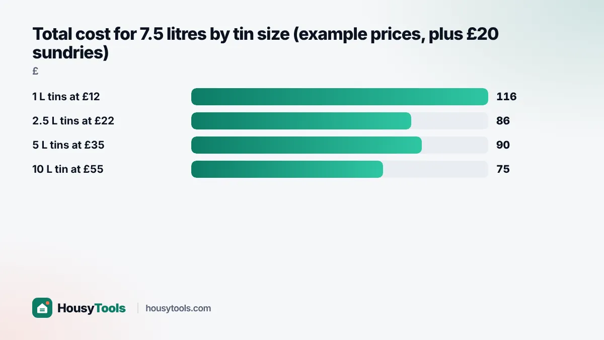 Bar chart comparing total job cost when buying 1, 2.5, 5 or 10 litre tins