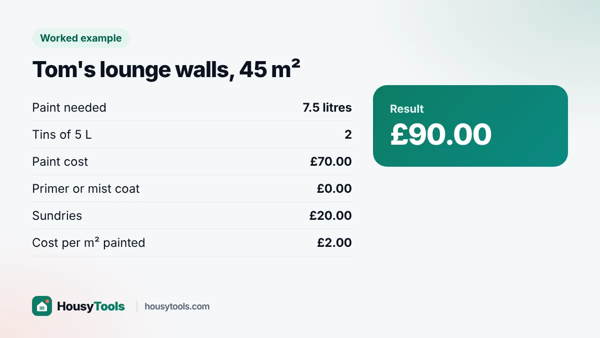 Worked example card for Tom's lounge showing a £90 paint budget