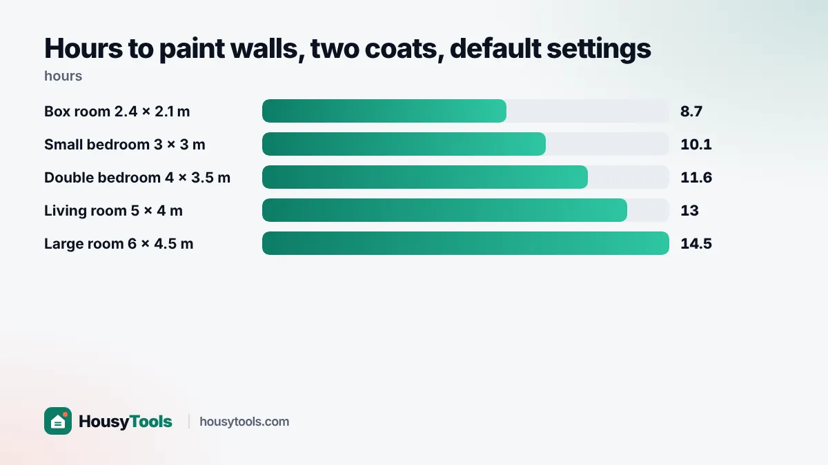 Bar chart of total hours to paint walls in five UK room sizes with two coats