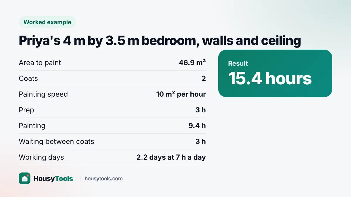 Worked example card: Priya's 4 m by 3.5 m bedroom takes 15.4 hours, or 2.2 working days, to paint