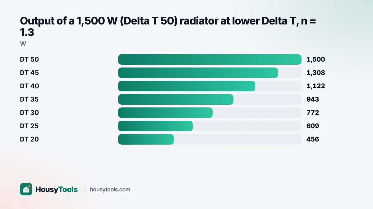 Bar chart of a 1,500 W radiator's output falling from Delta T 50 to Delta T 20