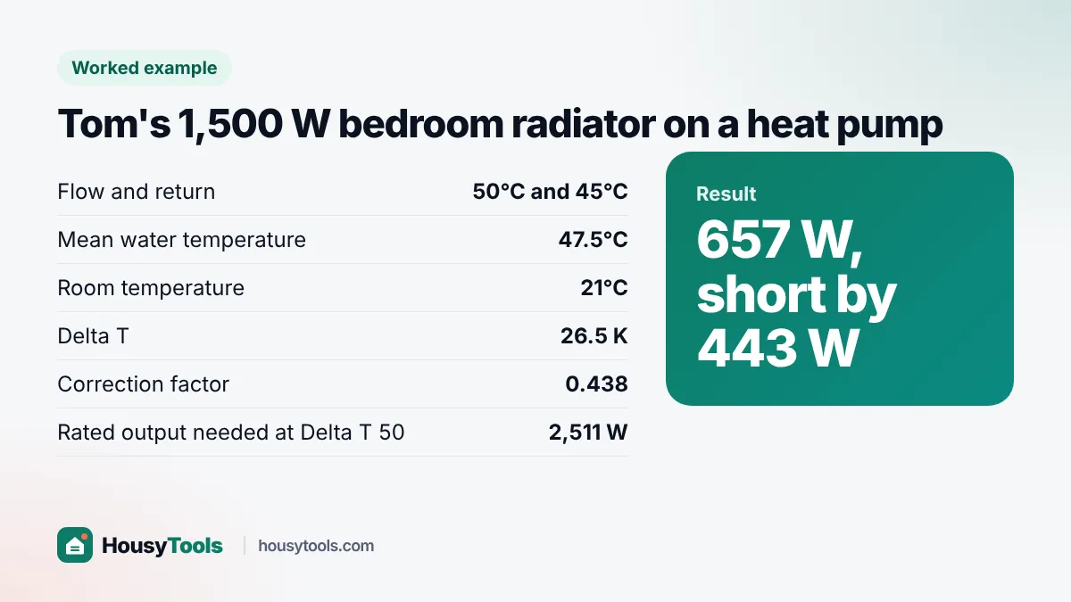 Worked example card showing Tom's radiator gives 657 W at heat pump temperatures