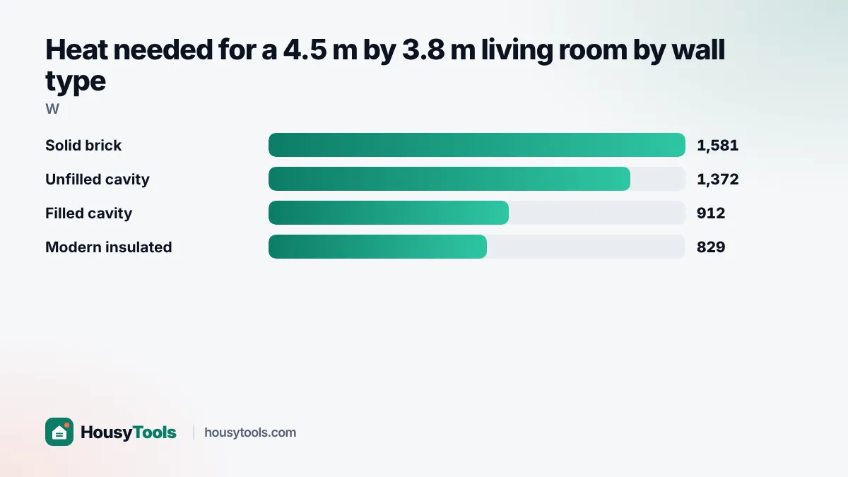 Bar chart of heat needed for the same living room with four different wall types